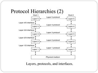 Protocol Hierarchies (2)
Layers, protocols, and interfaces.
 