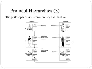 Protocol Hierarchies (3)
The philosopher-translator-secretary architecture.
 