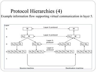 Protocol Hierarchies (4)
Example information flow supporting virtual communication in layer 5.
 