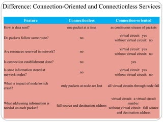 Difference: Connection-Oriented and Connectionless Services
Feature Connectionless Connection-oriented
How is data sent? one packet at a time as continuous stream of packets
Do packets follow same route? no
virtual circuit: yes
without virtual circuit: no
Are resources reserved in network? no
virtual circuit: yes
without virtual circuit: no
Is connection establishment done? no yes
Is state information stored at
network nodes?
no
virtual circuit: yes
without virtual circuit: no
What is impact of node/switch
crash?
only packets at node are lost all virtual circuits through node fail
What addressing information is
needed on each packet?
full source and destination address
virtual circuit: a virtual circuit
number
without virtual circuit: full source
and destination address
 