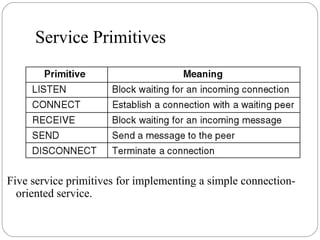 Service Primitives
Five service primitives for implementing a simple connection-
oriented service.
 