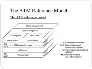 The ATM Reference Model
The ATM reference model
 