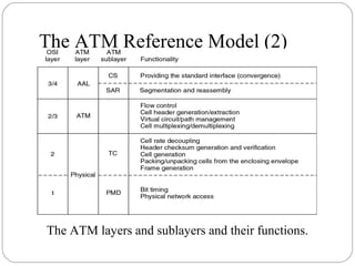 The ATM Reference Model (2)
The ATM layers and sublayers and their functions.
 