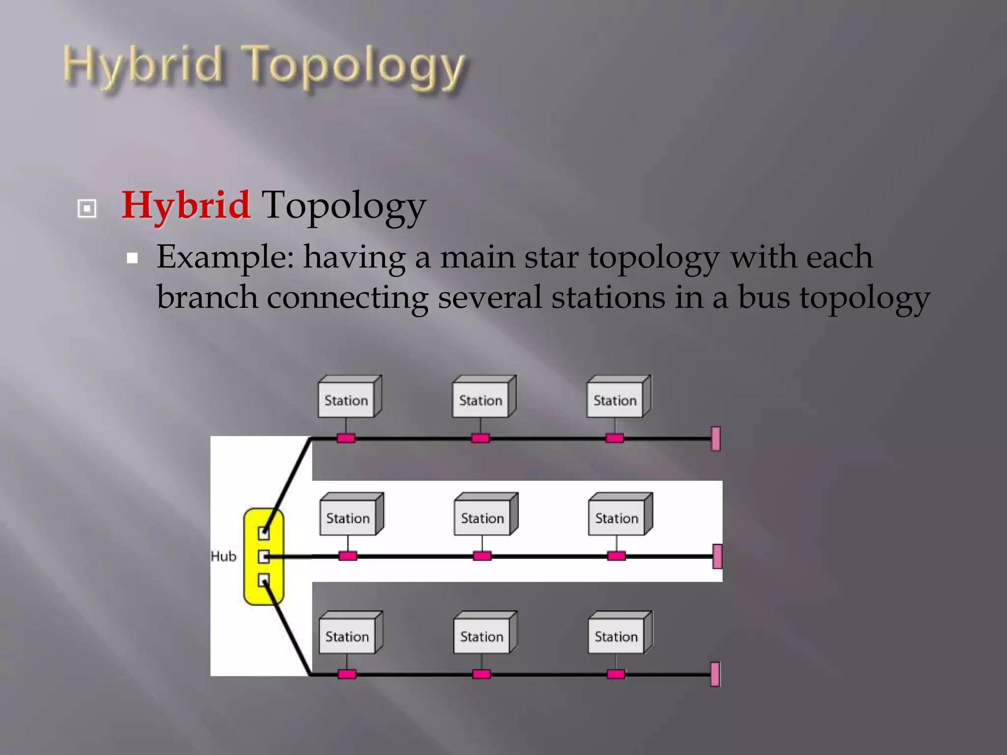  Hybrid Topology
 Example: having a main star topology with each
branch connecting several stations in a bus topology
 