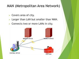 MAN (Metropolitan Area Network)
 Covers area of city.
 Larger than LAN but smaller than WAN.
 Connects two or more LANs in city.
 