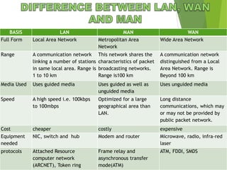 BASIS LAN MAN WAN
Full Form Local Area Network Metropolitan Area
Network
Wide Area Network
Range A communication network
linking a number of stations
in same local area. Range is
1 to 10 km
This network shares the
characteristics of packet
broadcasting networks.
Range is100 km
A communication network
distinguished from a Local
Area Network. Range is
Beyond 100 km
Media Used Uses guided media Uses guided as well as
unguided media
Uses unguided media
Speed A high speed i.e. 100kbps
to 100mbps
Optimized for a large
geographical area than
LAN.
Long distance
communications, which may
or may not be provided by
public packet network.
Cost cheaper costly expensive
Equipment
needed
NIC, switch and hub Modem and router Microwave, radio, infra-red
laser
protocols Attached Resource
computer network
(ARCNET), Token ring
Frame relay and
asynchronous transfer
mode(ATM)
ATM, FDDI, SMDS
 