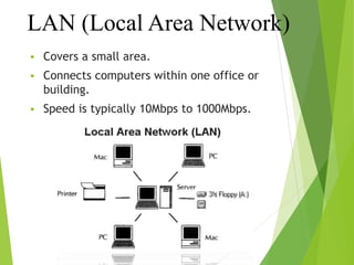LAN (Local Area Network)
 Covers a small area.
 Connects computers within one office or
building.
 Speed is typically 10Mbps to 1000Mbps.
 