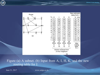 June 21, 2017 www.snipe.co.in 102
Distance Vector Routing
Figure (a) A subnet. (b) Input from A, I, H, K, and the new
routing table for J.
 