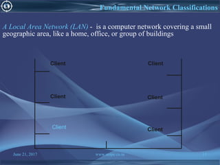 June 21, 2017 www.snipe.co.in 11
Fundamental Network Classifications
A Local Area Network (LAN) - is a computer network covering a small
geographic area, like a home, office, or group of buildings
Client
ClientClient
Client Client
Client
 