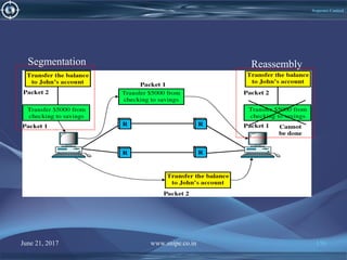 June 21, 2017 www.snipe.co.in 156
Sequence Control
Segmentation Reassembly
 