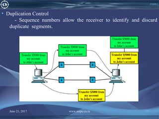 June 21, 2017 www.snipe.co.in 159
(Contd..)
• Duplication Control
- Sequence numbers allow the receiver to identify and discard
duplicate segments.
 