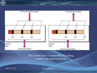 June 21, 2017 www.snipe.co.in 164
The session layer is responsible for dialog
control and synchronization.
 