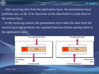 June 21, 2017 www.snipe.co.in 172
(Contd..)
- After receiving data from the application layer, the presentation layer
performs one, or all, of its functions on the data before it sends them to
the session layer.
- At the receiving station, the presentation layer takes the data from the
session layer and performs the required functions before passing them to
the application layer.
 