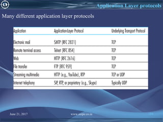 June 21, 2017 www.snipe.co.in 184
Application Layer protocols
Many different application layer protocols
 