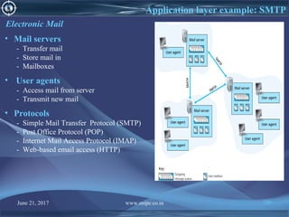 June 21, 2017 www.snipe.co.in 186
Application layer example: SMTP
Electronic Mail
• Mail servers
- Transfer mail
- Store mail in
- Mailboxes
• User agents
- Access mail from server
- Transmit new mail
• Protocols
- Simple Mail Transfer Protocol (SMTP)
- Post Office Protocol (POP)
- Internet Mail Access Protocol (IMAP)
- Web-based email access (HTTP)
 