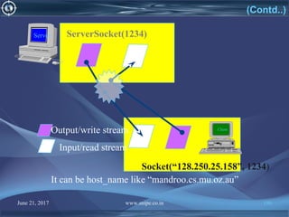 June 21, 2017 www.snipe.co.in 196
(Contd..)
ServerSocket(1234)
Socket(“128.250.25.158”, 1234)
Output/write stream
Input/read stream
It can be host_name like “mandroo.cs.mu.oz.au”
Client
Server
 