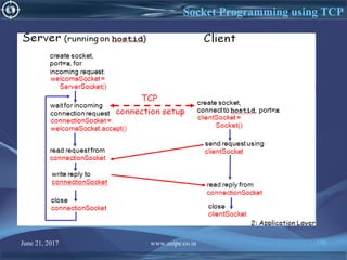 June 21, 2017 www.snipe.co.in 198
Socket Programming using TCP
 