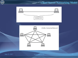 June 21, 2017 www.snipe.co.in 20
Client-Server Networking Model
 