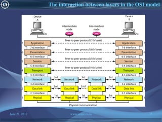 June 21, 2017 www.snipe.co.in 35
The interaction between layers in the OSI model
 