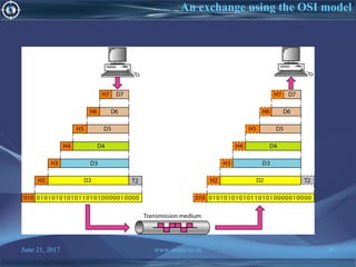June 21, 2017 www.snipe.co.in 36
An exchange using the OSI model
 
