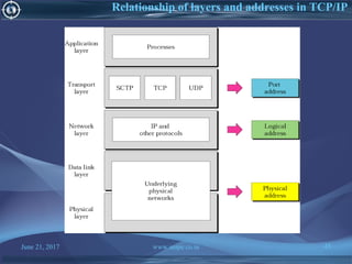 June 21, 2017 www.snipe.co.in 45
Relationship of layers and addresses in TCP/IP
 