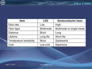 June 21, 2017 www.snipe.co.in 60
Fiber Cables
 