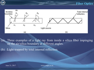 June 21, 2017 www.snipe.co.in 61
Fiber Optics
(a) Three examples of a light ray from inside a silica fiber impinging
on the air/silica boundary at different angles.
(b) Light trapped by total internal reflection.
 