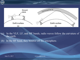 June 21, 2017 www.snipe.co.in 68
(a) In the VLF, LF, and MF bands, radio waves follow the curvature of
the earth.
(b) In the HF band, they bounce off the ionosphere.
 