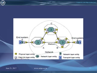 June 21, 2017 www.snipe.co.in 96
Complexity at the Edge or in the Core?
 