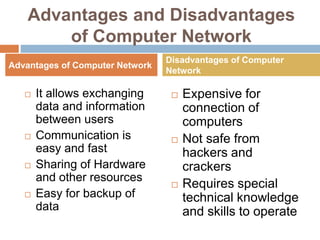 Advantages and Disadvantages
of Computer Network
 It allows exchanging
data and information
between users
 Communication is
easy and fast
 Sharing of Hardware
and other resources
 Easy for backup of
data
 Expensive for
connection of
computers
 Not safe from
hackers and
crackers
 Requires special
technical knowledge
and skills to operate
Advantages of Computer Network
Disadvantages of Computer
Network
 