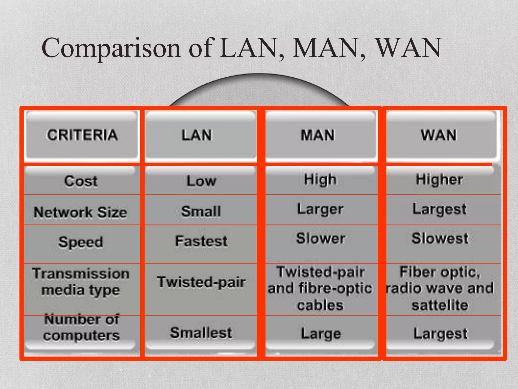 Comparison of LAN, MAN, WAN
 
