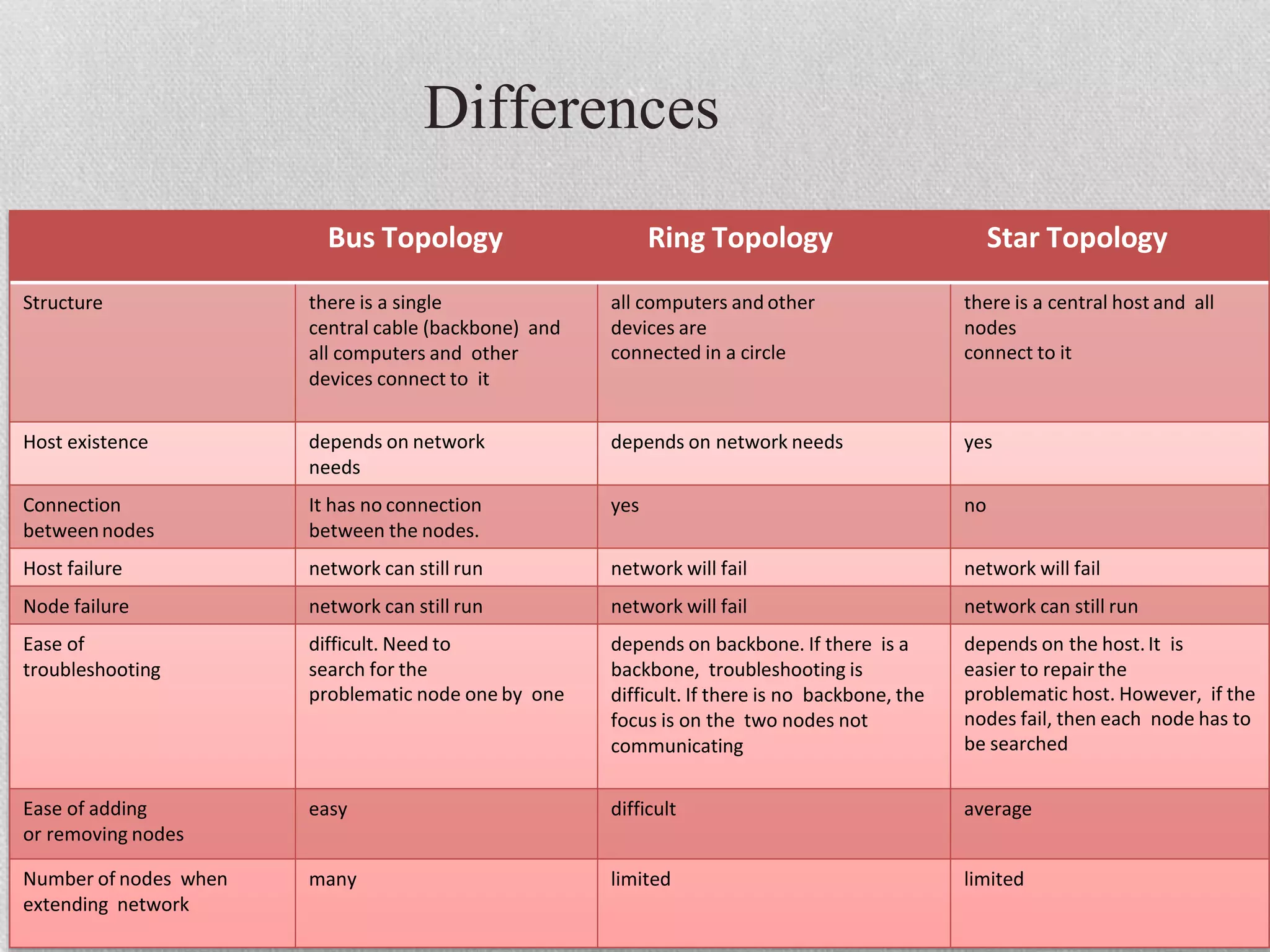 Differences
Bus Topology Ring Topology Star Topology
Structure there is a single
central cable (backbone) and
all computers and other
devices connect to it
all computers and other
devices are
connected in a circle
there is a central host and all
nodes
connect to it
Host existence depends on network
needs
depends on network needs yes
Connection
betweennodes
It has no connection
between the nodes.
yes no
Host failure network can still run network will fail network will fail
Node failure network can still run network will fail network can still run
Ease of
troubleshooting
difficult. Need to
search for the
problematic node one by one
depends on backbone. If there is a
backbone, troubleshooting is
difficult. If there is no backbone, the
focus is on the two nodes not
communicating
depends on the host.It is
easier to repair the
problematic host. However, if the
nodes fail, then each node has to
be searched
Ease of adding
or removing nodes
easy difficult average
Number of nodes when
extending network
many limited limited
 