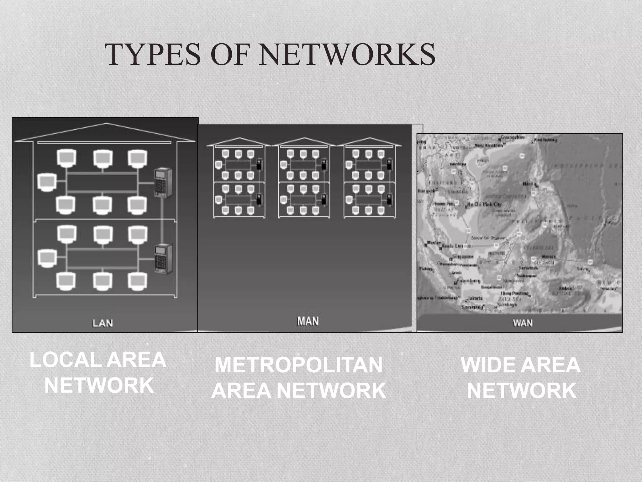 TYPES OF NETWORKS
LOCAL AREA
NETWORK
METROPOLITAN
AREA NETWORK
WIDE AREA
NETWORK
 