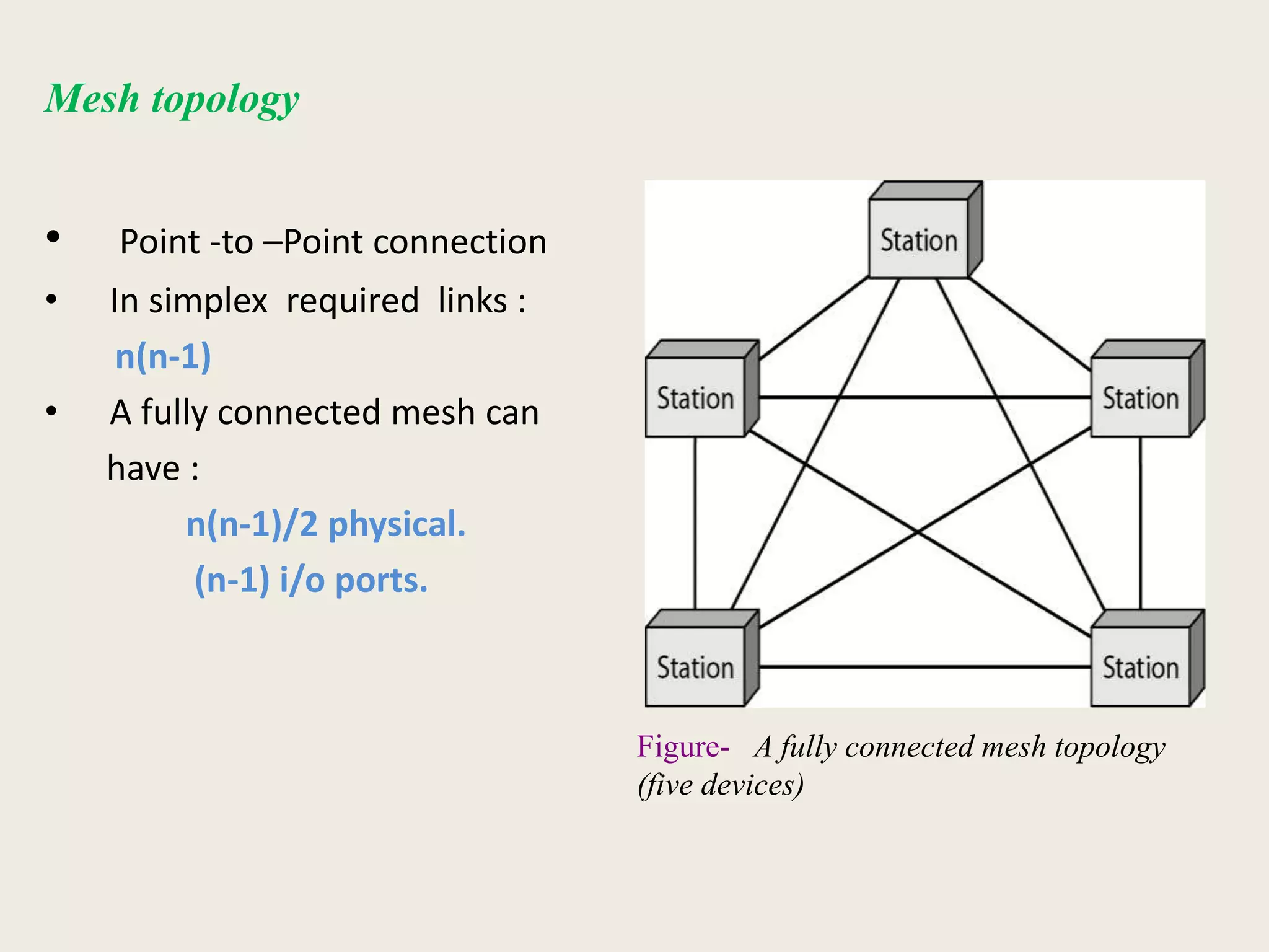 • Point -to –Point connection
• In simplex required links :
n(n-1)
• A fully connected mesh can
have :
n(n-1)/2 physical.
(n-1) i/o ports.
Mesh topology
Figure- A fully connected mesh topology
(five devices)
 