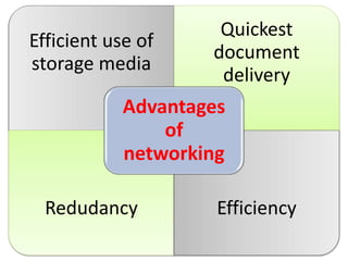 Efficient use of
storage media
Quickest
document
delivery
Redudancy Efficiency
Advantages
of
networking
 
