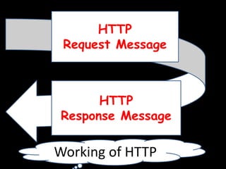 HTTP
Request Message
HTTP
Response Message
Working of HTTP
 