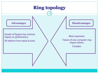 Ring topology
16
Growth of System has minimal
impact on performance.
All stations have equal access.
Most expensive.
Failure of one computer may
impact others.
Complex.
Advantages Disadvantages
 
