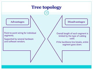 Tree topology
22
Point-to-point wiring for individual
segments.
Supported by several hardware
and software vendors.
Overall length of each segment is
limited by the type of cabling
used.
If the backbone line breaks, entire
segment goes down.
Advantages Disadvantages
 
