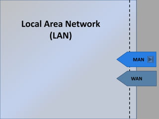 Local Area Network
(LAN)
MAN
WAN
 