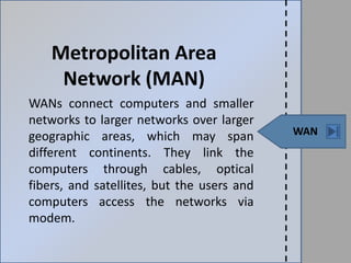 Metropolitan Area
Network (MAN)
WAN
WANs connect computers and smaller
networks to larger networks over larger
geographic areas, which may span
different continents. They link the
computers through cables, optical
fibers, and satellites, but the users and
computers access the networks via
modem.
 