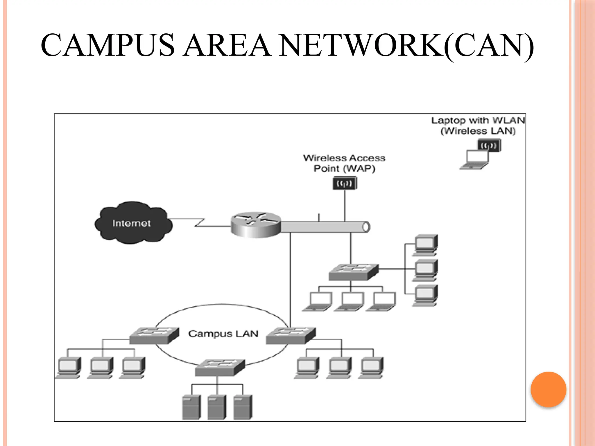 CAMPUS AREA NETWORK(CAN)
 