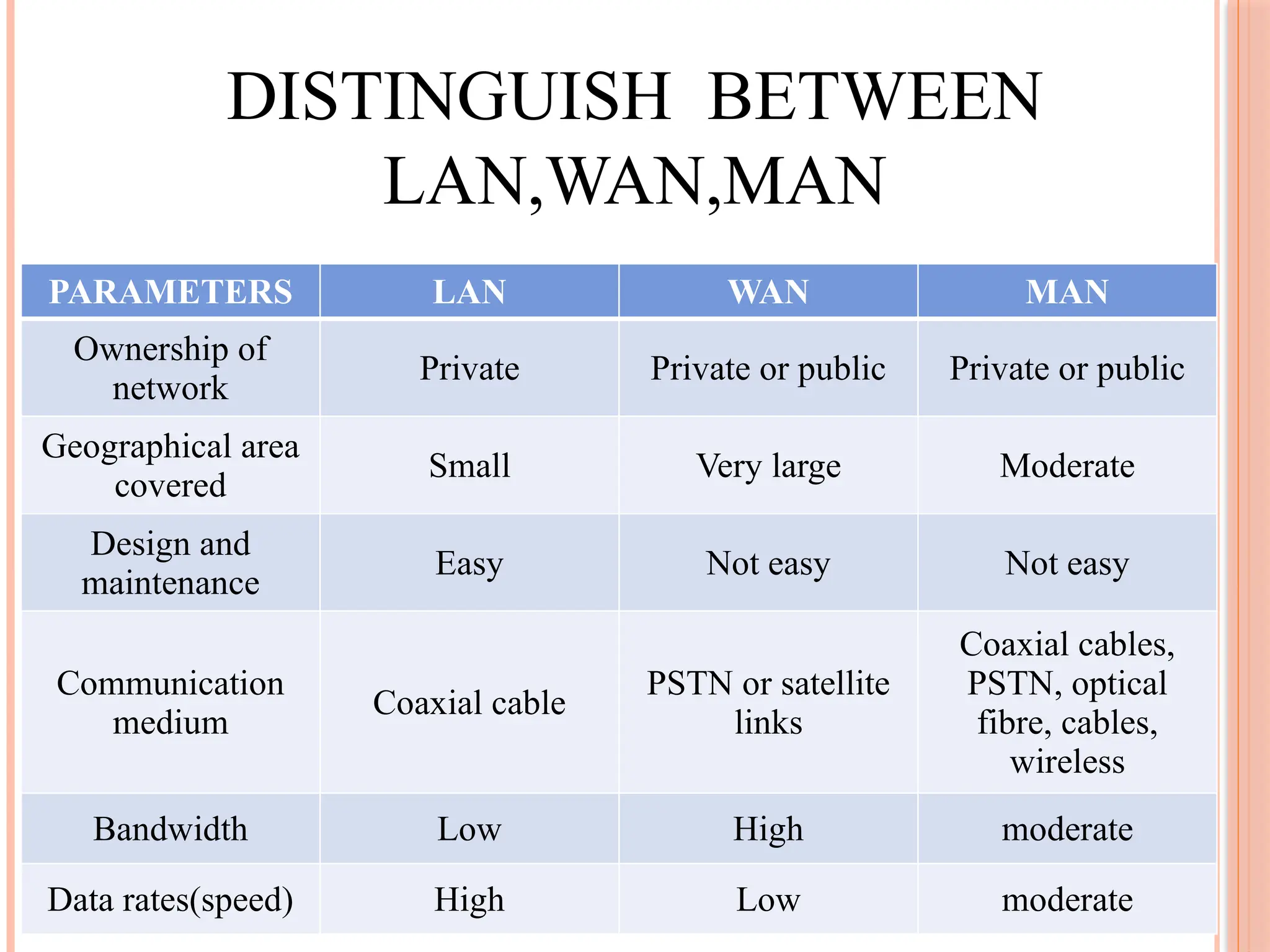 DISTINGUISH BETWEEN
LAN,WAN,MAN
PARAMETERS LAN WAN MAN
Ownership of
network
Private Private or public Private or public
Geographical area
covered
Small Very large Moderate
Design and
maintenance
Easy Not easy Not easy
Communication
medium
Coaxial cable
PSTN or satellite
links
Coaxial cables,
PSTN, optical
fibre, cables,
wireless
Bandwidth Low High moderate
Data rates(speed) High Low moderate
 