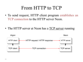 24
From HTTP to TCP
• To send request, HTTP client program establishes an
TCP connection to the HTTP server Neon.
• The HTTP server at Neon has a TCP server running
HTTP client
TCP client
Argon
HTTP server
TCP server
Neon
HTTP request / HTTP response
TCP connection
 