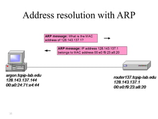 33
Address resolution with ARP
 