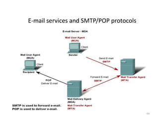 E-mail services and SMTP/POP protocols
64
 