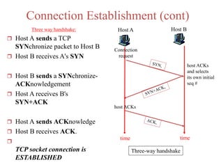 Connection Establishment (cont)
Host A Host B
time
Three-way handshake
Three way handshake:
 Host A sends a TCP
SYNchronize packet to Host B
 Host B receives A's SYN
 Host B sends a SYNchronize-
ACKnowledgement
 Host A receives B's
SYN+ACK
 Host A sends ACKnowledge
 Host B receives ACK.

TCP socket connection is
ESTABLISHED
time
Connection
request
host ACKs
and selects
its own initial
seq #
host ACKs
 