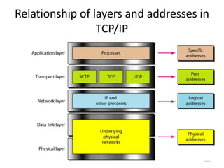 Relationship of layers and addresses in
TCP/IP
2.13
 