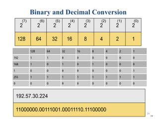 24
Binary and Decimal Conversion
24
 