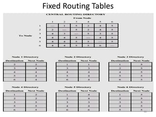 Fixed Routing Tables
68
 