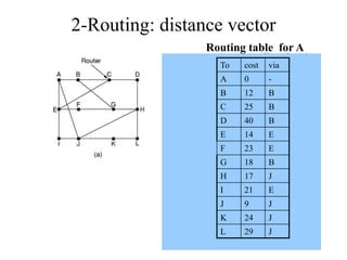 87
2-Routing: distance vector
Routing table for A
To cost via
A 0 -
B 12 B
C 25 B
D 40 B
E 14 E
F 23 E
G 18 B
H 17 J
I 21 E
J 9 J
K 24 J
L 29 J
 